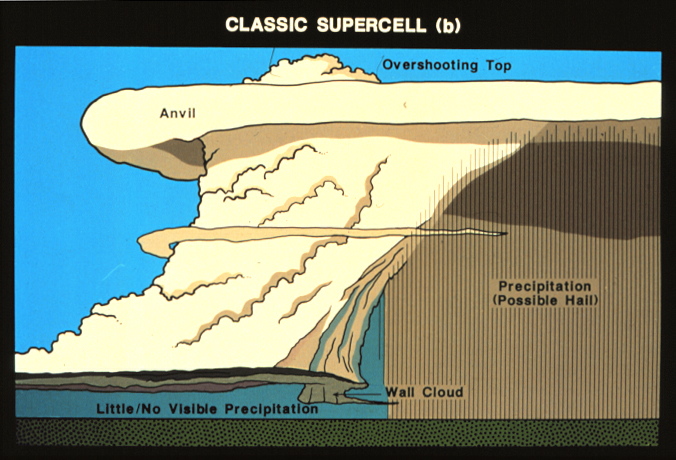 Idealizovaný pohľad na klasickú supercelu